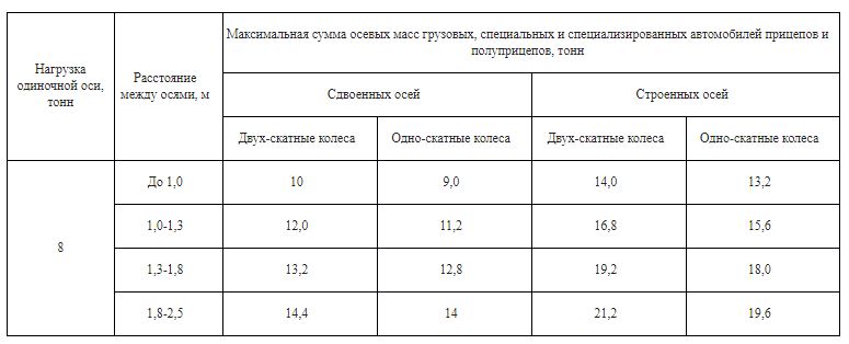 Организация международных автомобильных перевозок по Казахстану